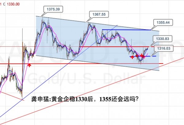 龚申猛:黄金1330已经拿下,1355还会远吗?