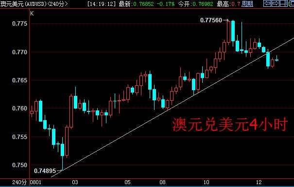 澳元延续整理回调走势 中国数据相关性下降