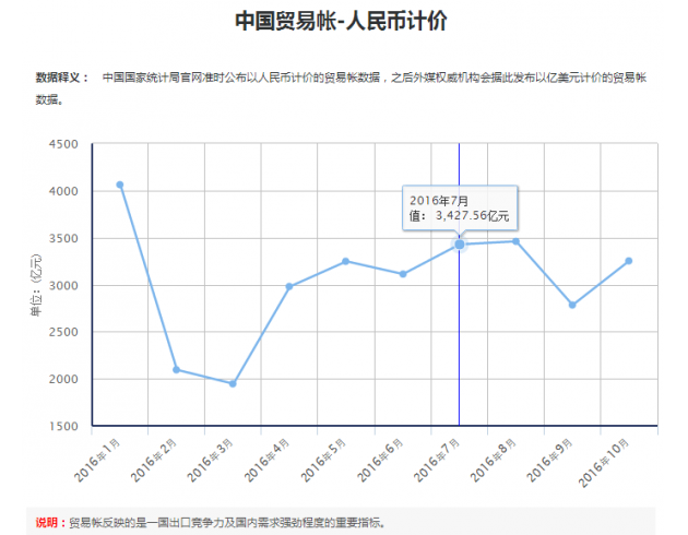 中国10月进出口数据双双不及预期
