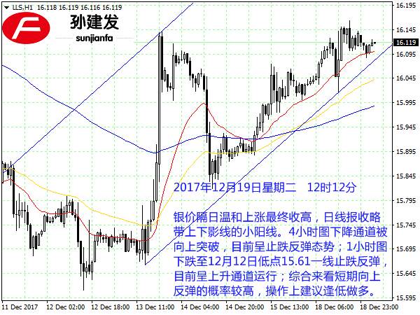 孙建发：美元震荡非美稍微偏强 黄金短线看高1275一线