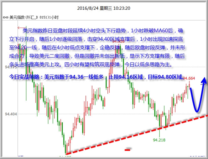 黄金高位渐衰弱 美元低位休整待破局 黄金非美高空
