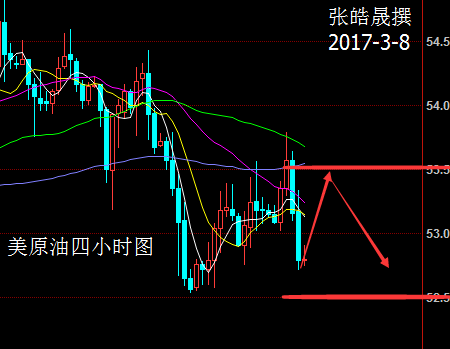 张皓晟：3月8日早评，原油黄金白银分析及操作建议