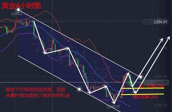 Followme黄金,袁祺鸿,加息,操作,策略,解套