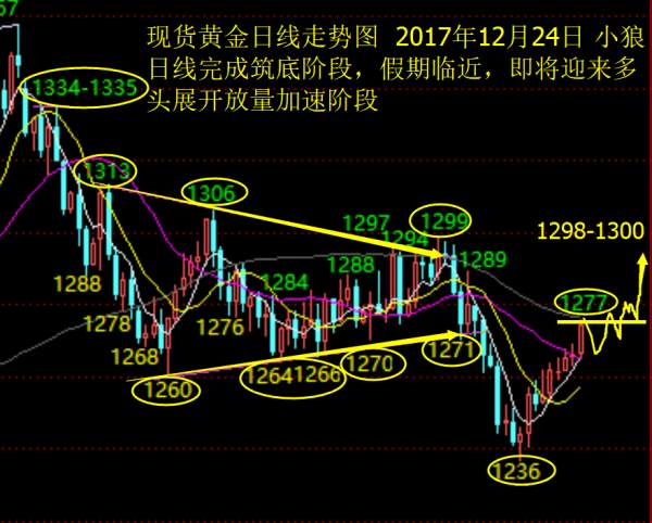 Followme行情,趋势,阶段,加息,反转,波幅