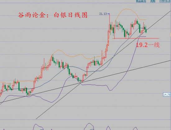 谷雨论金：原油沥青还有冲高，白银关注两处支撑