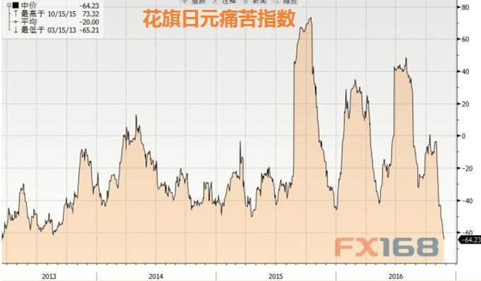 花旗日元痛苦指数“痛苦不堪” 日元走势要反转？
