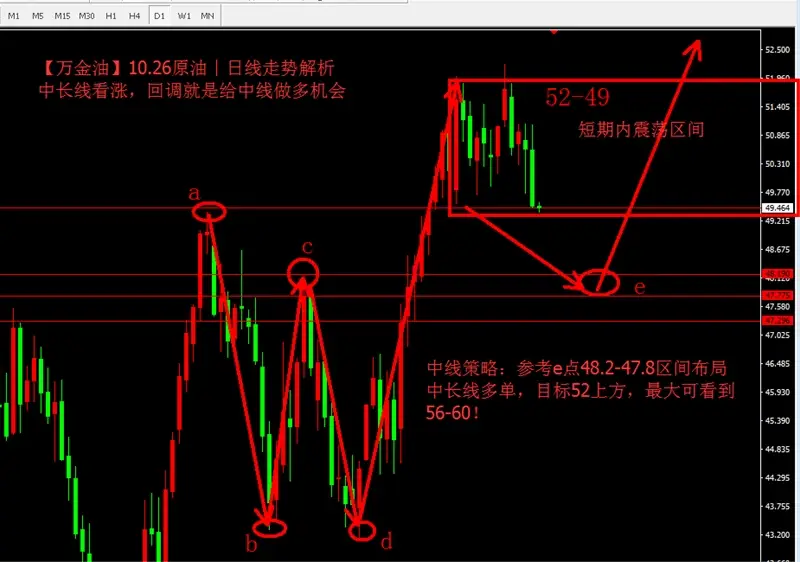 【万金油】10.26︱一秒钟让你读懂金油走势
