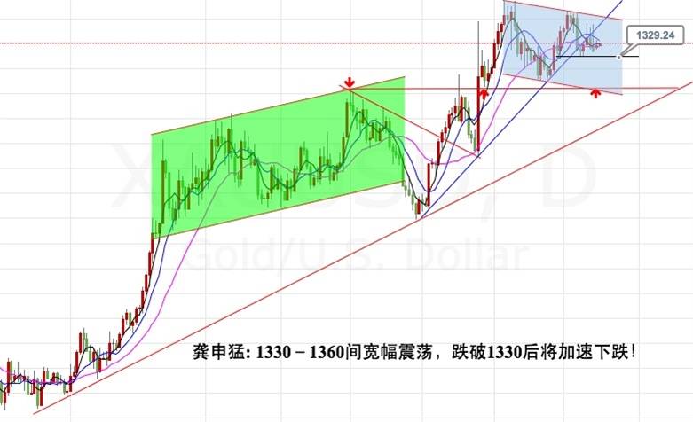 龚申猛:黄金白银区间震荡,原油46之下有调整需求