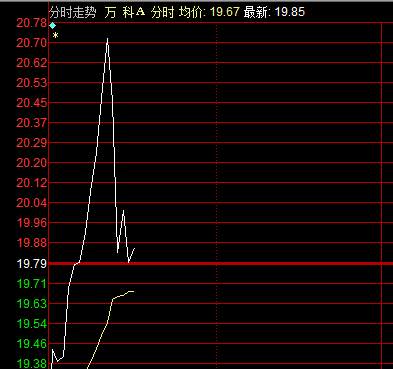 1个半小时143亿！万科A成交额创历史之最