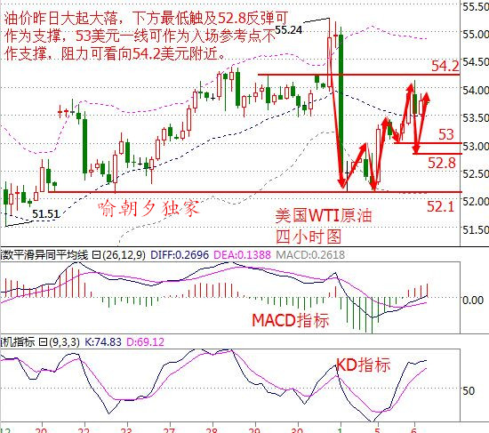 喻朝夕:1.6EIA利多原油短线暴跌非农迎来考验 原油白银操作建议