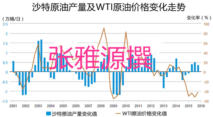 张雅源:9.7从原油供应方面详谈沙俄石友国是会增产还是动产?原油沥青晚间操作建议