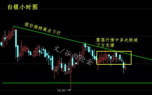 谷雨论金：白银空头较强，白银进入三角形意味着什么