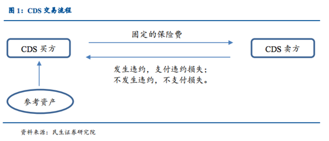 隔夜这则消息刷爆分析师朋友圈:中国版CDS要来了!