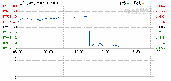 日本央行维持利率不变 日元暴涨2%日经指数闪跌1000点