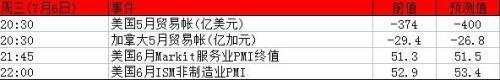 7月4日至8日本周重磅事件及指标影响分析报告