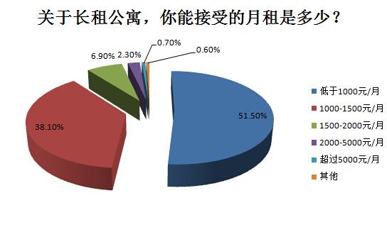 深超6成毕业生租住城中村 长租公寓市场或现平价产品