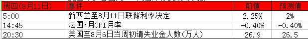 本周重磅事件及指标影响分析报告(8月8日至12日)
