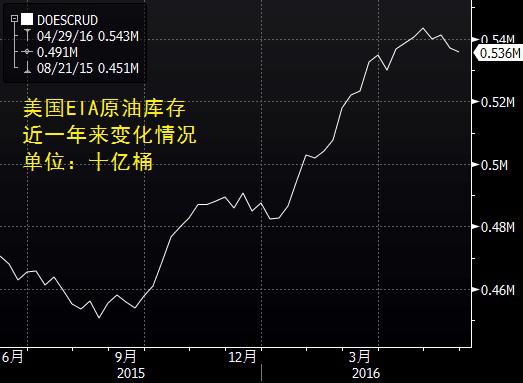 EIA原油库存减少136.6万桶,汽油库存变动由增转降