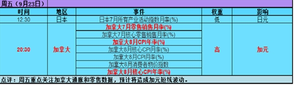 一周重大经济指标和财经事件展望(9/19-9/23)