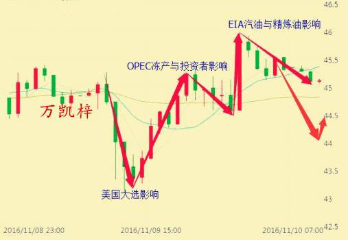 万凯梓:OPEC产量创新高重挫油价,午夜原油沥青策略解析