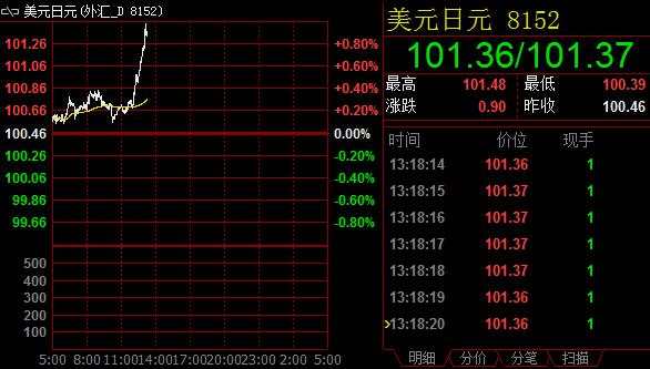 日本有望新推经济刺激 美元兑日元跳涨站上101大关