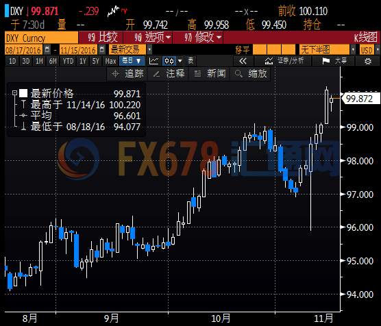 加息概率逾九成金价反弹无力，期待减产油价劲升近3%