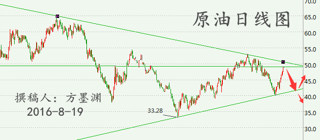 方墨渊:8.19周线收官迎来本月交割,原油沥青看跌势在必行!