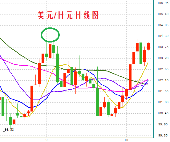 法兴:本周三大重磅事件或刺激美元/日元上探9月高点
