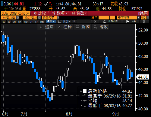 黄金“铩羽”跌势或重启,冻产“众口难调”油价重挫3%