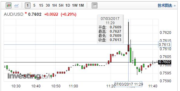 澳洲联储续维稳 预计通胀在一段时间内维持低位