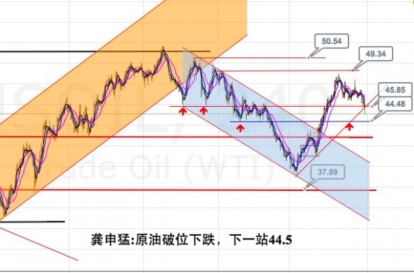 EIA助力原油破位关键支撑点，下一站44.5区域！