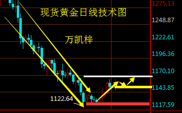 万凯梓：黄金不惧美元强势依旧多 减产遭打脸原油高空为主