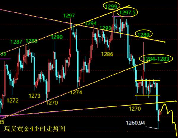 单晨金：12.6黄金失守1270大关，今日黄金黄金还会下跌吗？