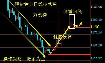 万凯梓:特朗普效应消散黄金冲高回落 减产风声再起原油低多为主