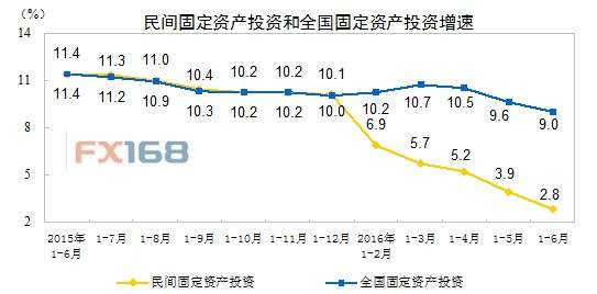 国家统计局：2016年1-6月份民间固定资产投资增长2.8%