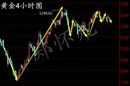 郑怀凡：2.21黄金白银原油晚间策略及原油空单解套