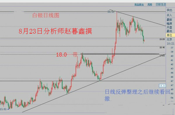 赵暮鑫:8.23欧盘黄金白银日线看反弹,沥青油关注46.0调整