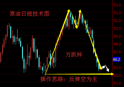 万凯梓:非农之际黄金遭受打压,原油跌跌不休空头依旧