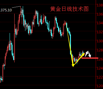 万凯梓:美元多头崛起黄金受阻,原油多空拉锯空头为主