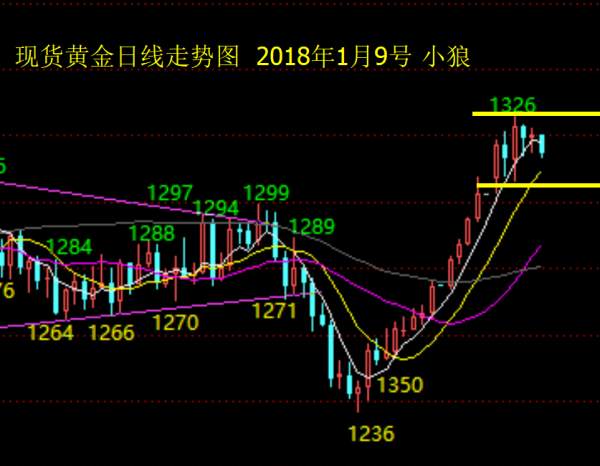 Followme行情,反复,趋势,洗盘,衰竭,高位