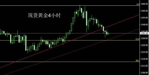 赵鑫胜：1-30黄金承压下跌,恐遭“墙倒众人推”？