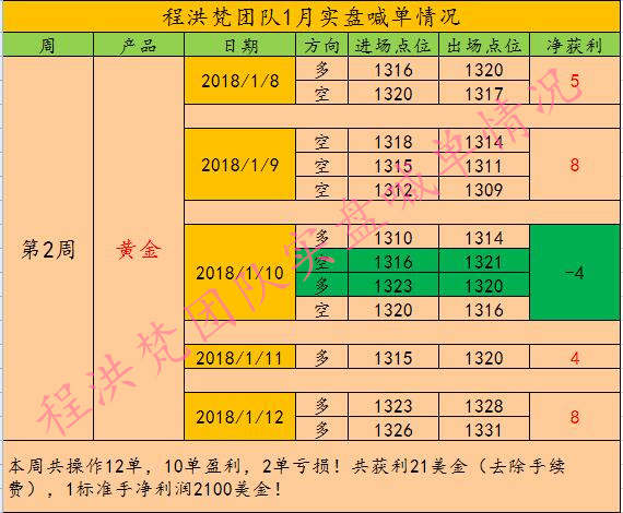 程洪梵：黄金多头势如破竹，空单不要持有附解套