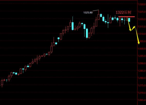 贺纳金海：早间1319直接空，日线将收录阴线