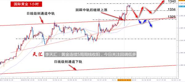 李天汇：黄金连续5周周线收阳，今日关注回调低多