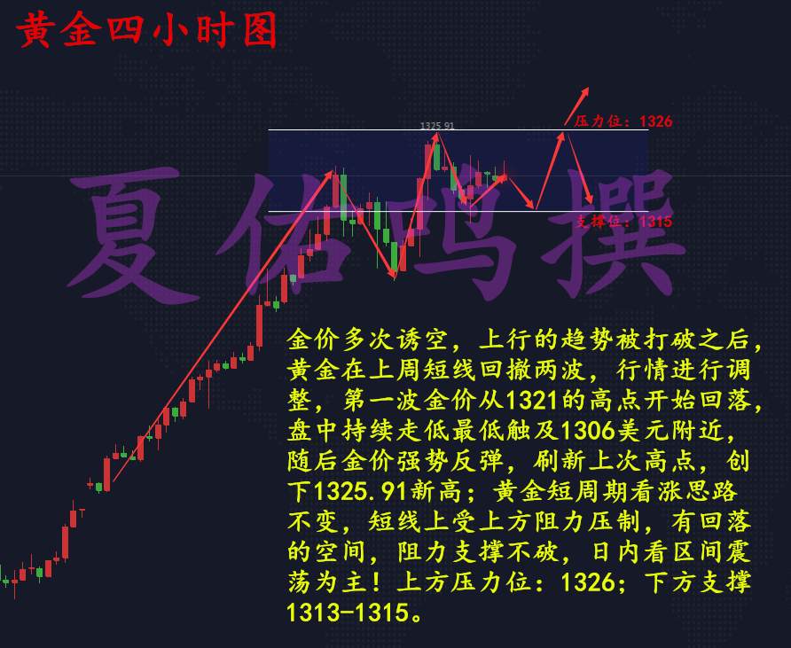 夏佑鸣：黄金持续震荡徘徊，上涨趋势依旧不变，空单怎么去解套？