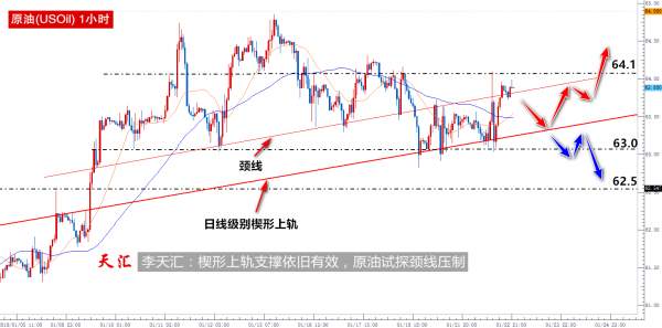 李天汇：原油楔形上轨支撑依旧有效，试探上方阻力