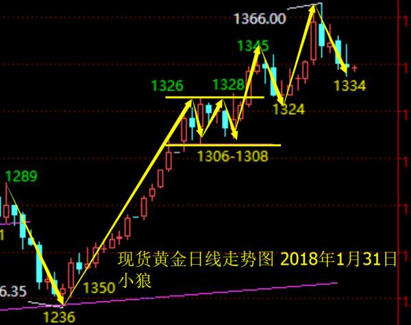 小狼：黄金聚焦1335，等待ADP和利率决议