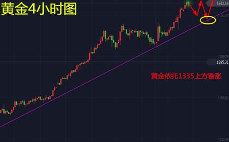 Followme黄金,空单,金价,强势,破高,高点