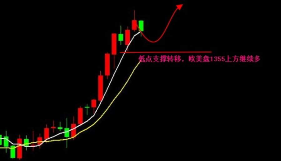 【金荣皇帝】1.25欧盘前夕紧急回撤，1356再度出手