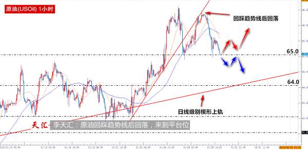 李天汇：原油回踩趋势线后回落，测试平台位